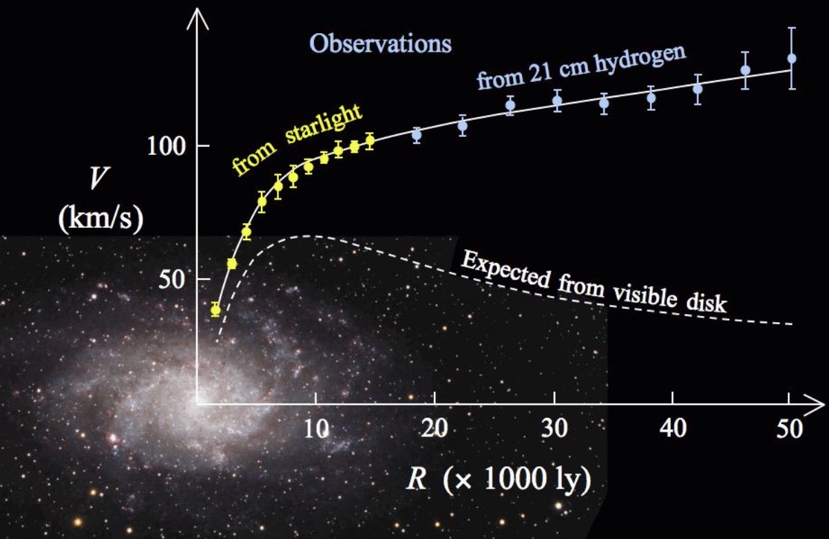 Galaxy rotation curve chart showing observed star velocities remaining flat at large radii instead of declining as predicted by visible matter alone