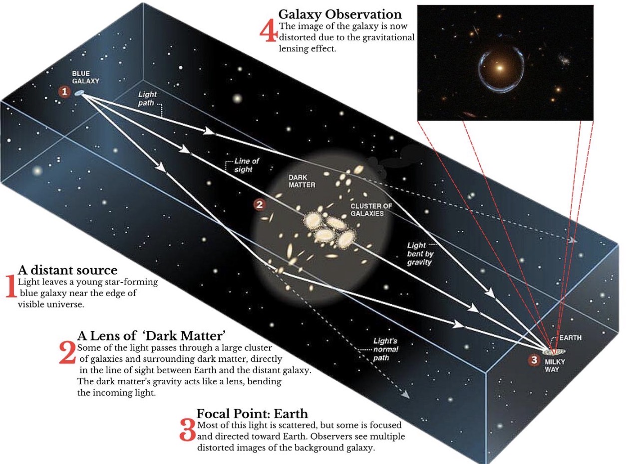 Diagram of gravitational lensing showing light from a distant galaxy bent by a dark matter cluster before reaching Earth