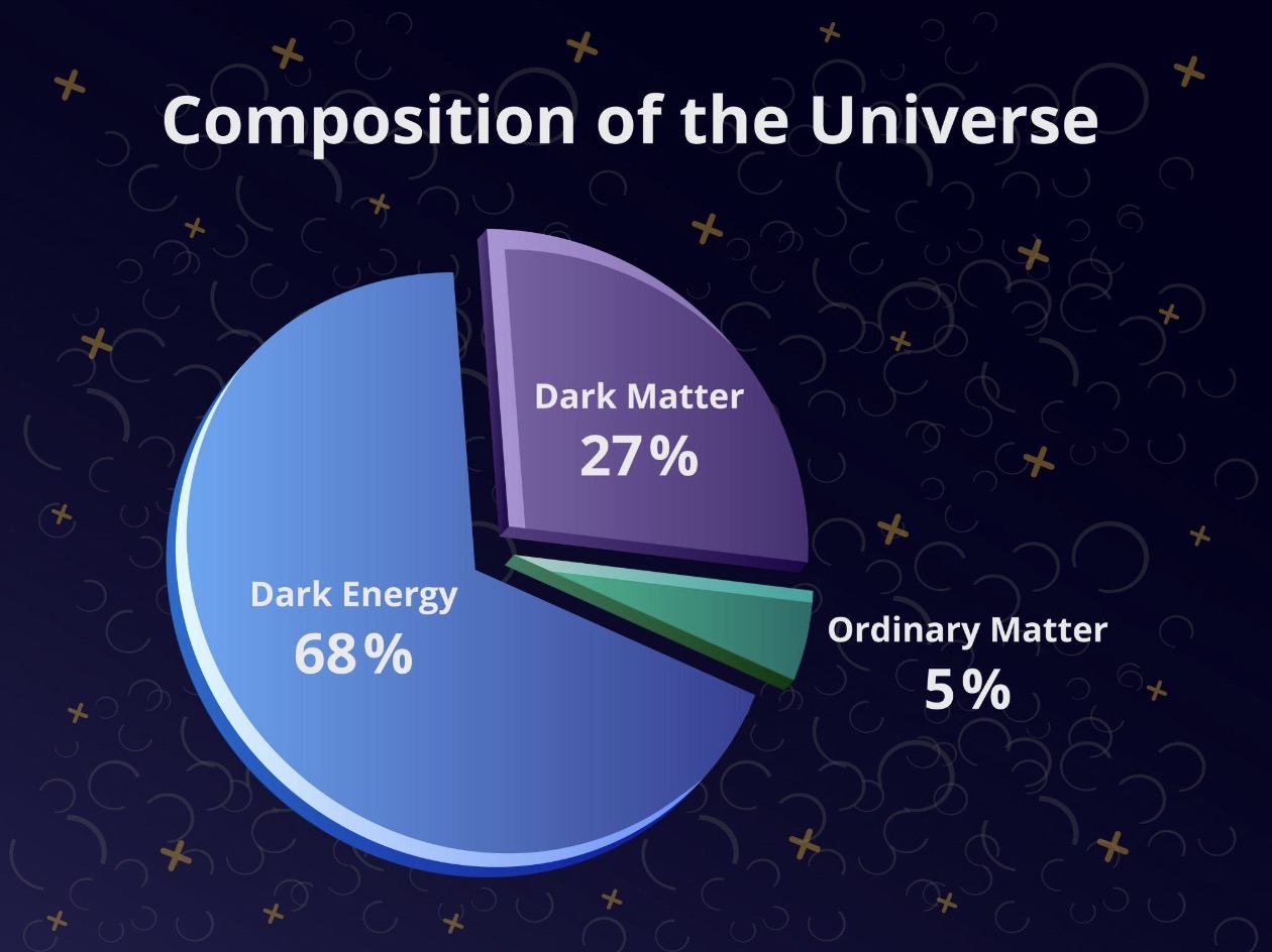 Pie chart showing the composition of the universe: 68% dark energy, 27% dark matter, 5% ordinary matter