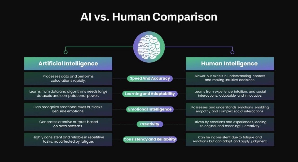 AI vs Human Intelligence Comparison