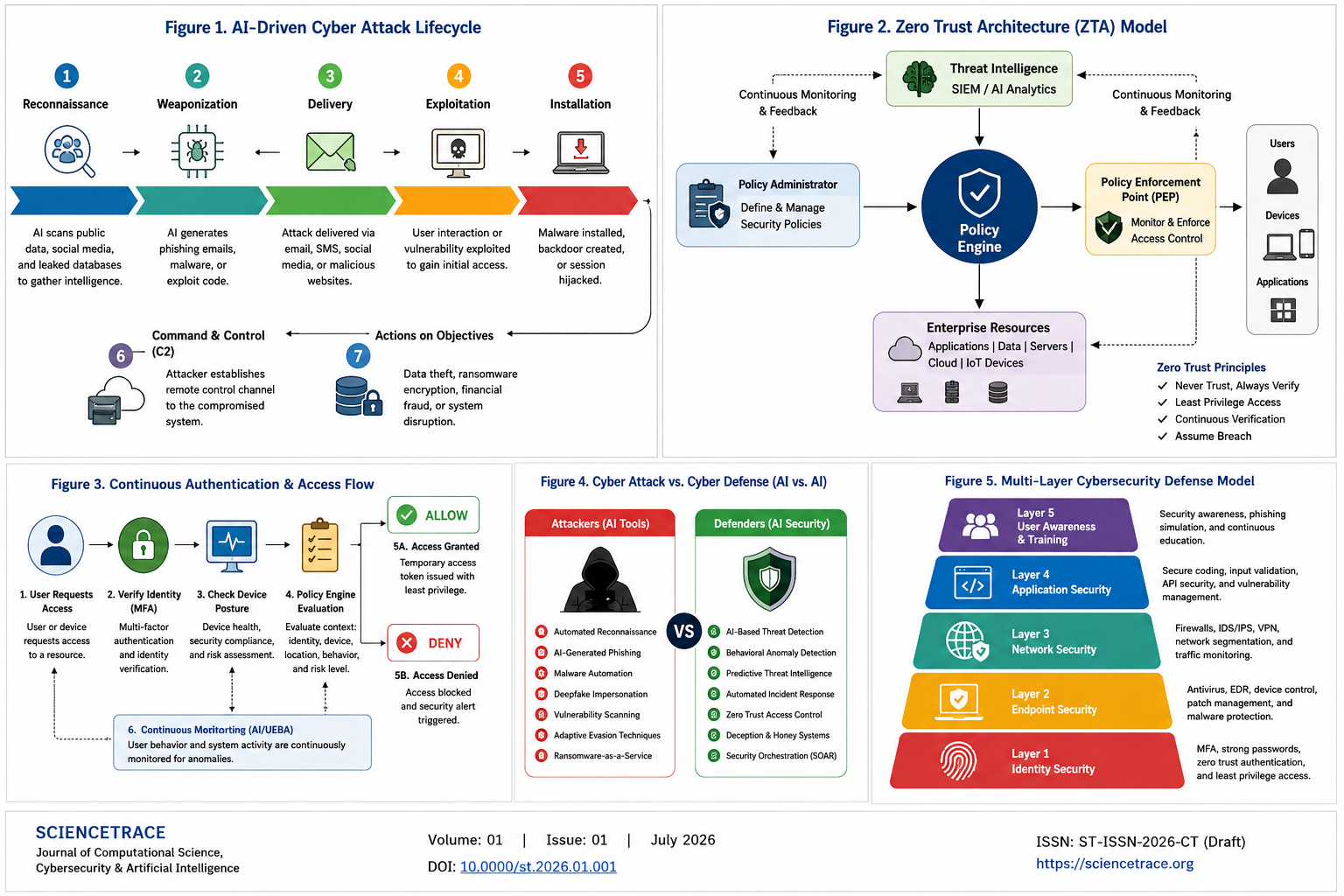 🔐 AI-Driven Cybersecurity Threats and Adaptive Defense Architectures in Modern Digital Systems